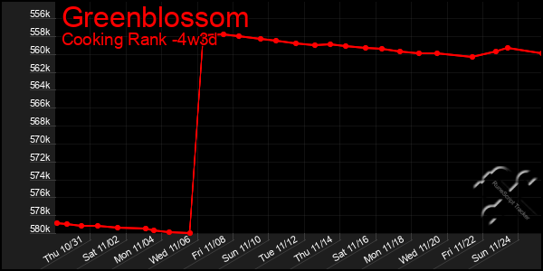 Last 31 Days Graph of Greenblossom