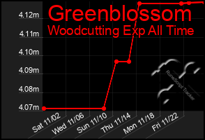 Total Graph of Greenblossom