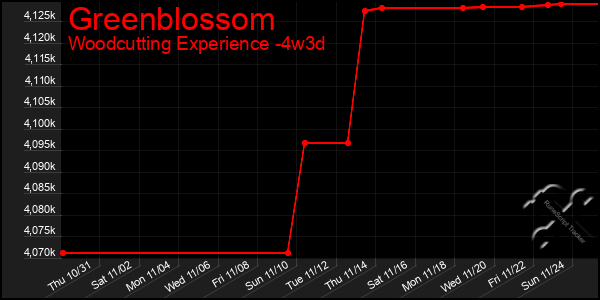 Last 31 Days Graph of Greenblossom