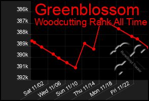 Total Graph of Greenblossom