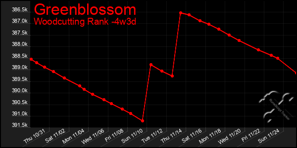 Last 31 Days Graph of Greenblossom