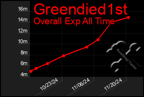 Total Graph of Greendied1st