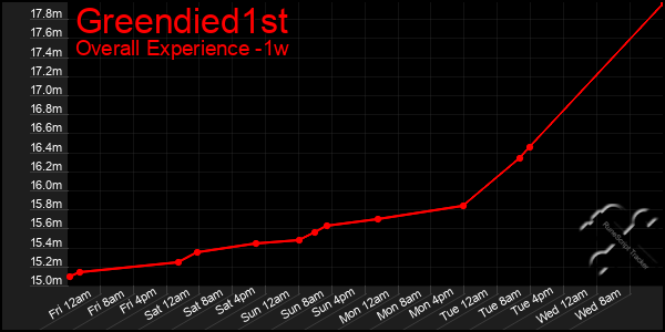 1 Week Graph of Greendied1st