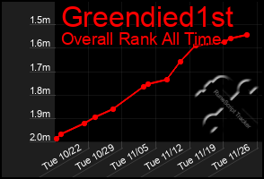 Total Graph of Greendied1st