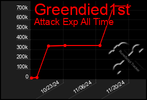 Total Graph of Greendied1st