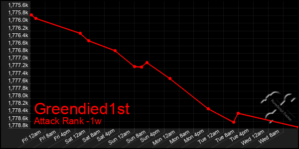 Last 7 Days Graph of Greendied1st