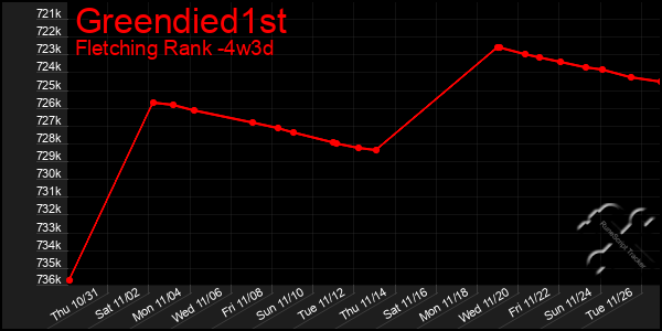 Last 31 Days Graph of Greendied1st