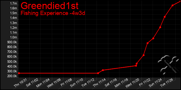 Last 31 Days Graph of Greendied1st