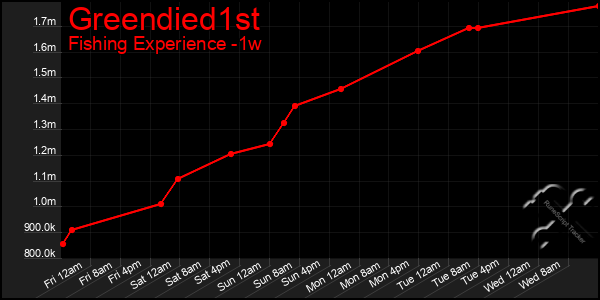 Last 7 Days Graph of Greendied1st