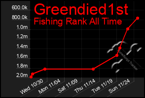 Total Graph of Greendied1st