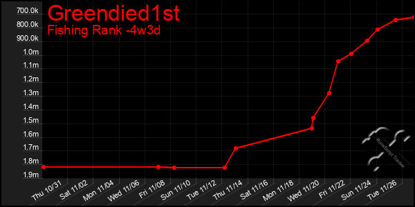 Last 31 Days Graph of Greendied1st