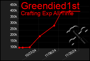 Total Graph of Greendied1st