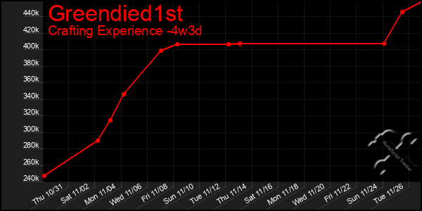 Last 31 Days Graph of Greendied1st