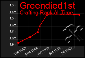 Total Graph of Greendied1st