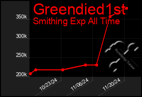 Total Graph of Greendied1st