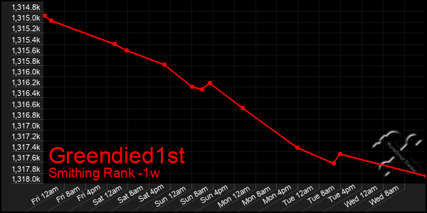 Last 7 Days Graph of Greendied1st