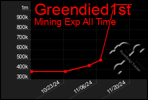 Total Graph of Greendied1st