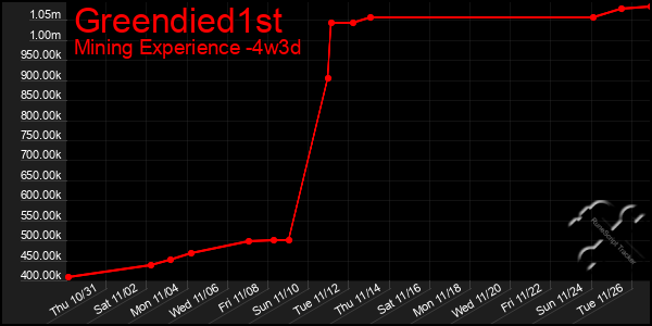 Last 31 Days Graph of Greendied1st