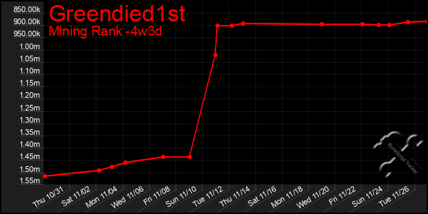 Last 31 Days Graph of Greendied1st