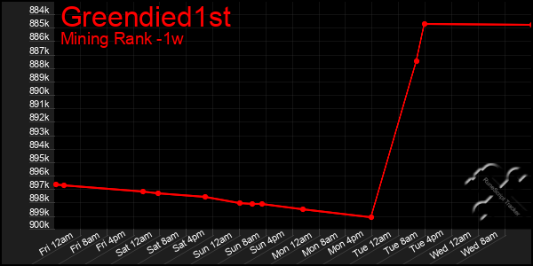 Last 7 Days Graph of Greendied1st