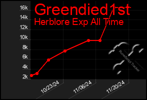 Total Graph of Greendied1st