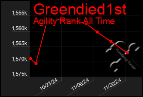 Total Graph of Greendied1st