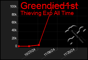 Total Graph of Greendied1st