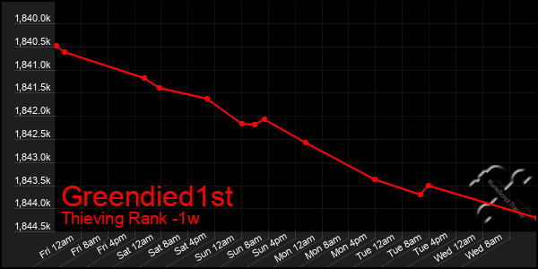 Last 7 Days Graph of Greendied1st