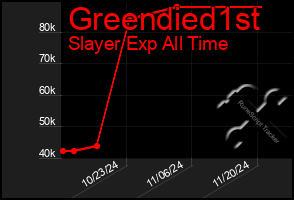 Total Graph of Greendied1st