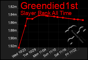 Total Graph of Greendied1st