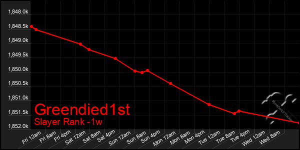 Last 7 Days Graph of Greendied1st