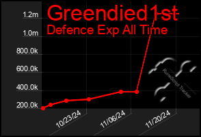 Total Graph of Greendied1st