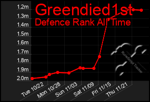 Total Graph of Greendied1st