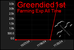 Total Graph of Greendied1st