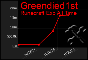 Total Graph of Greendied1st