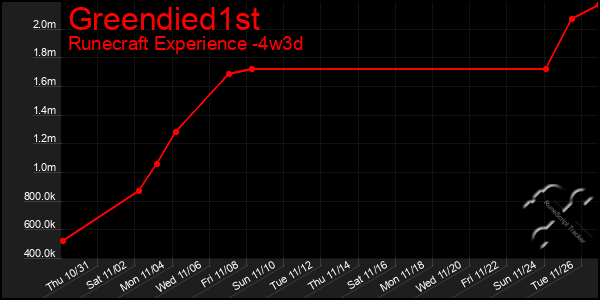 Last 31 Days Graph of Greendied1st