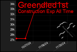 Total Graph of Greendied1st