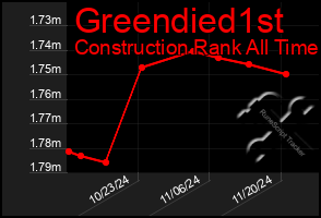 Total Graph of Greendied1st