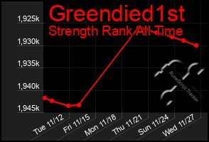 Total Graph of Greendied1st