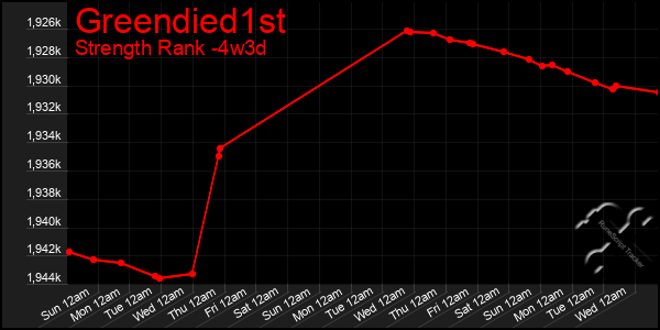 Last 31 Days Graph of Greendied1st