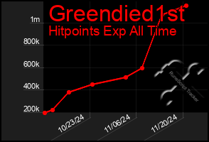 Total Graph of Greendied1st