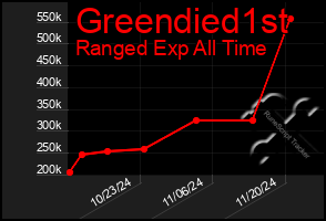 Total Graph of Greendied1st