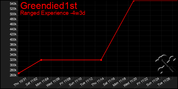 Last 31 Days Graph of Greendied1st