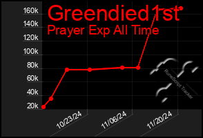 Total Graph of Greendied1st