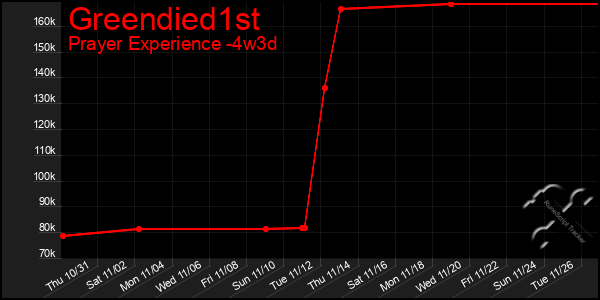 Last 31 Days Graph of Greendied1st