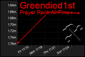 Total Graph of Greendied1st