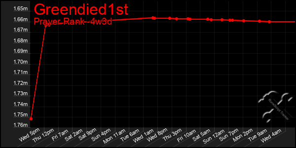 Last 31 Days Graph of Greendied1st