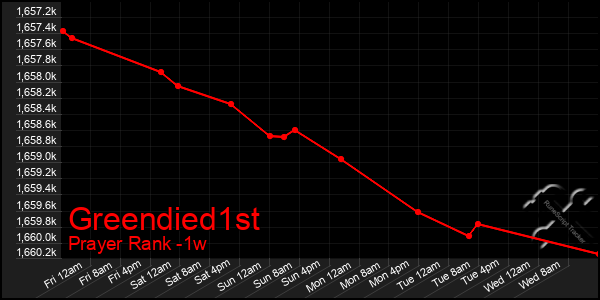 Last 7 Days Graph of Greendied1st