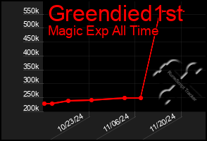 Total Graph of Greendied1st