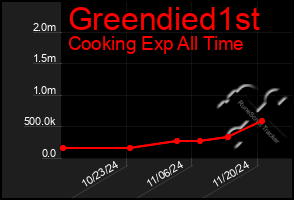 Total Graph of Greendied1st